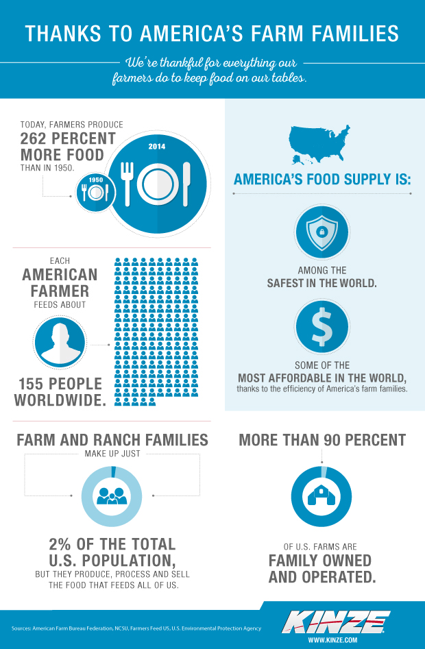 Thanks a farmer infographic